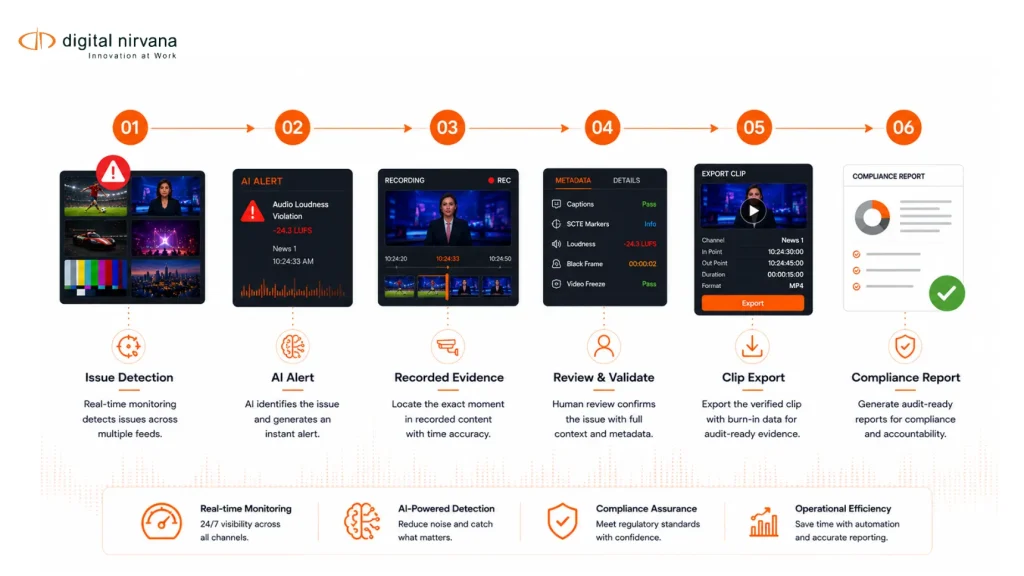 Workflow showing how AI broadcast alerts become compliance evidence.