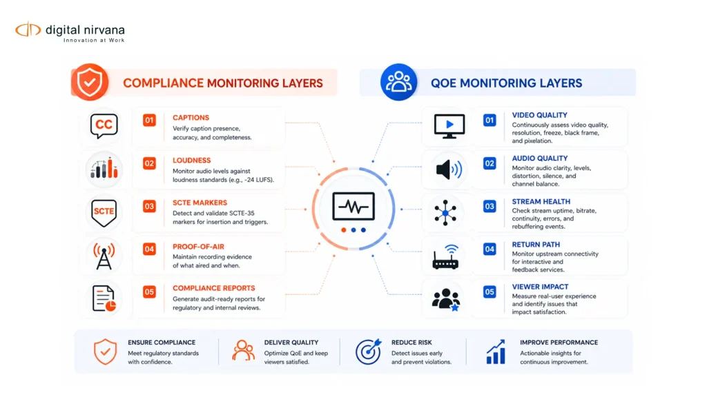 Infographic showing compliance and QoE layers in AI broadcast monitoring.