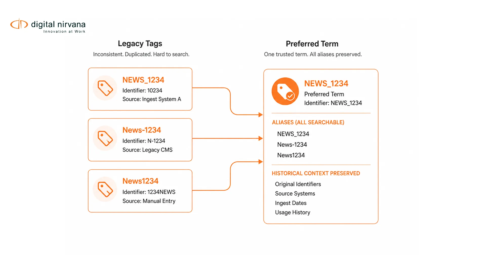 Broadcast Archive Metadata Migration: How To Map Legacy Tags Without Losing Searchability?