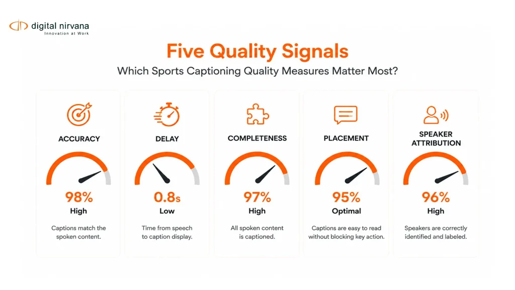 Five caption quality measures show how sports teams evaluate accuracy, delay, completeness, placement, and speaker attribution.