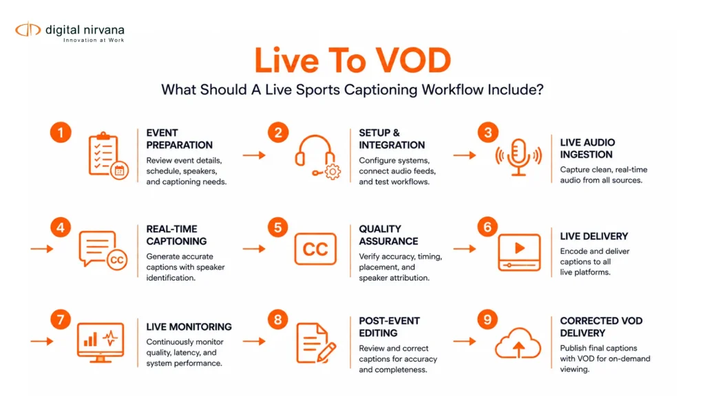 Nine-step workflow shows preparation, testing, live sports caption monitoring, incident logging, and VOD correction.