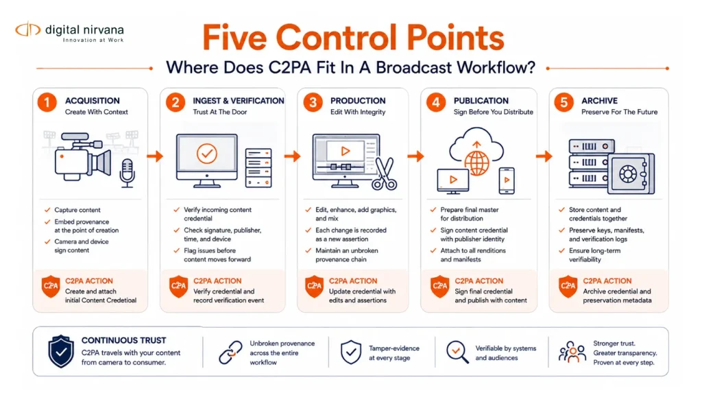 Five-stage broadcaster C2PA workflow connects acquisition, verification, production, publication signing, and archive records.