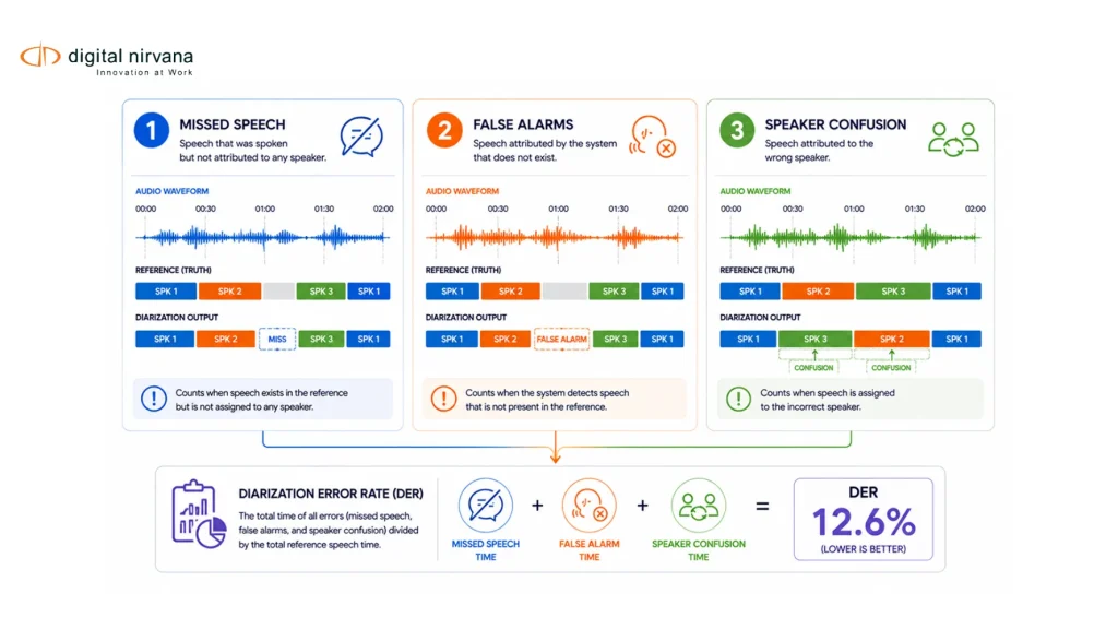 Diarization error rate combines missed speech, false-alarm speech, and speaker-confusion time.