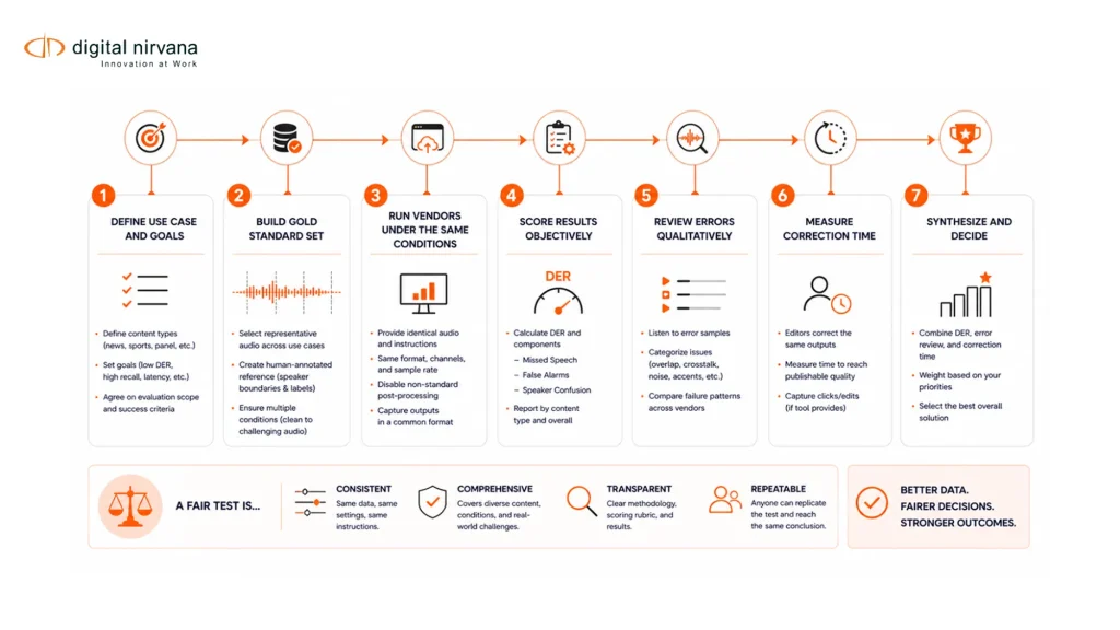 Seven-step workflow for running a controlled speaker diarization evaluation on representative media.