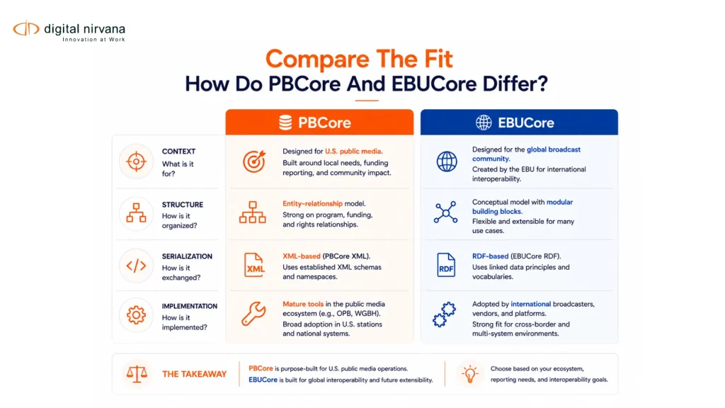 PBCore and EBUCore comparison highlights their common audiovisual purpose and different modeling choices.