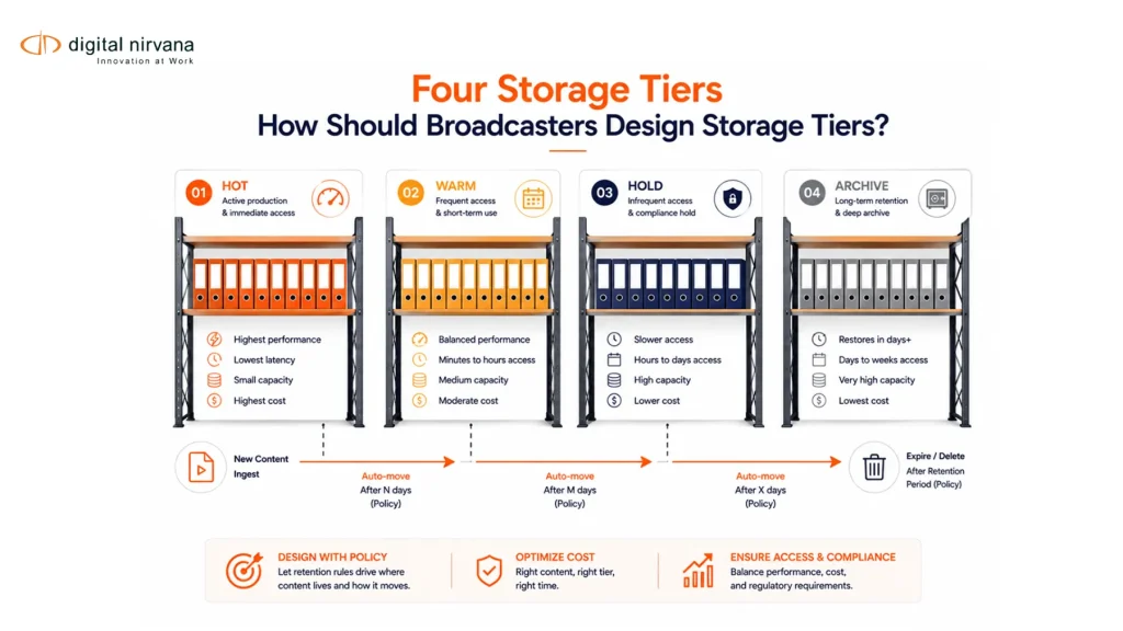 Broadcast records move through hot, warm, legal-hold, and archive storage tiers according to purpose.
