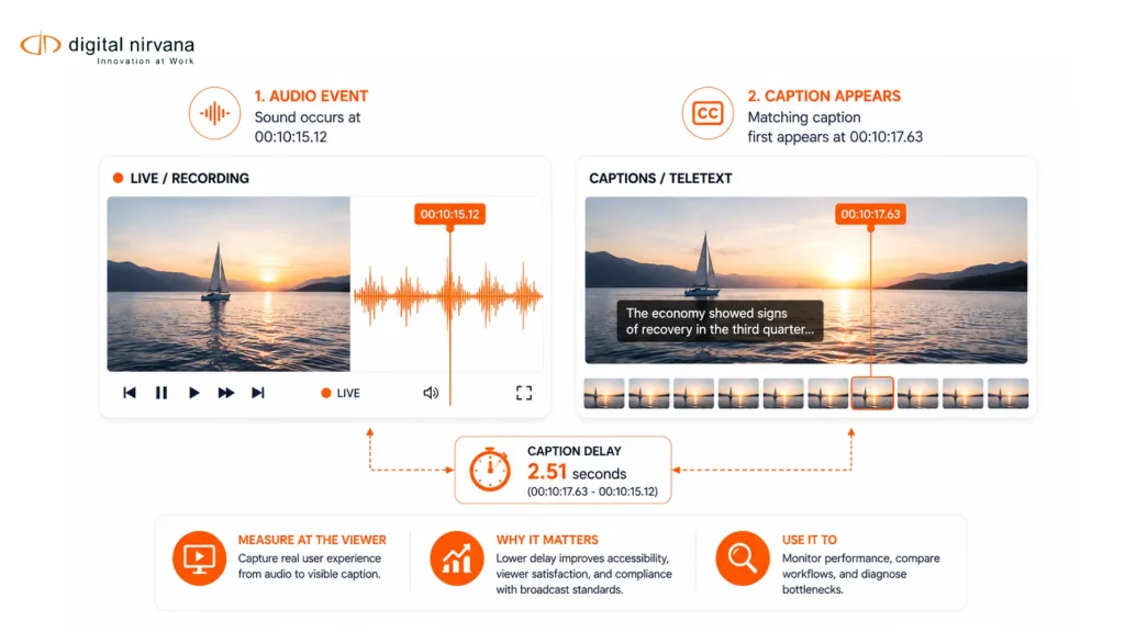 A viewer recording measures the elapsed time between a spoken audio event and the first correct caption display.