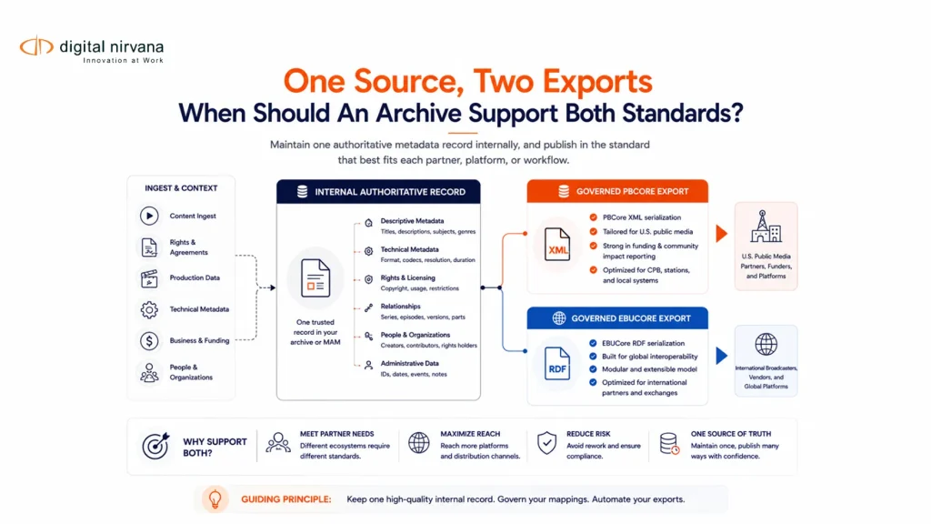 One authoritative archive record generates versioned PBCore and EBUCore exchange outputs.