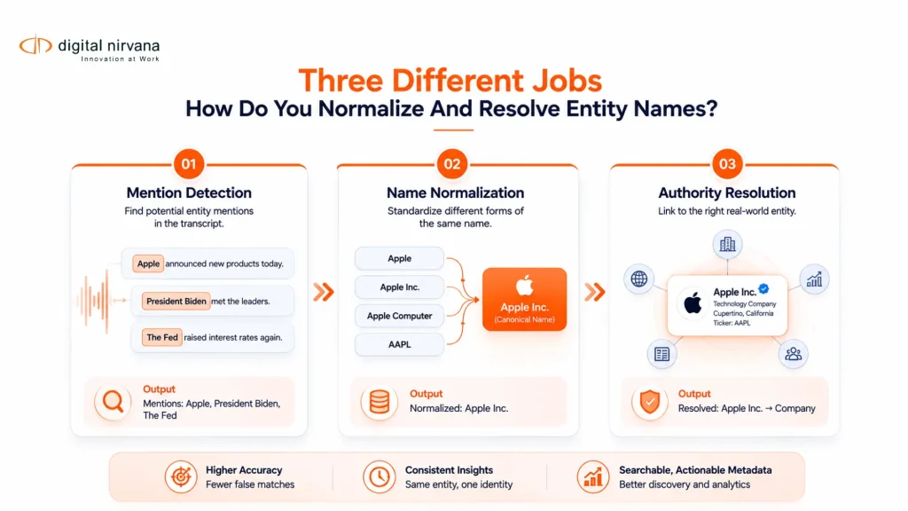 Entity processing separates mention detection, normalized display names, and verified authority identities.