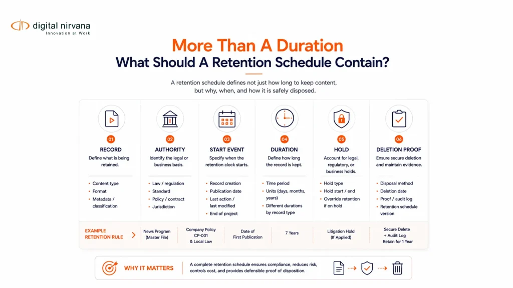 A broadcast retention schedule links every record class to authority, clock, hold behavior, and disposal evidence.