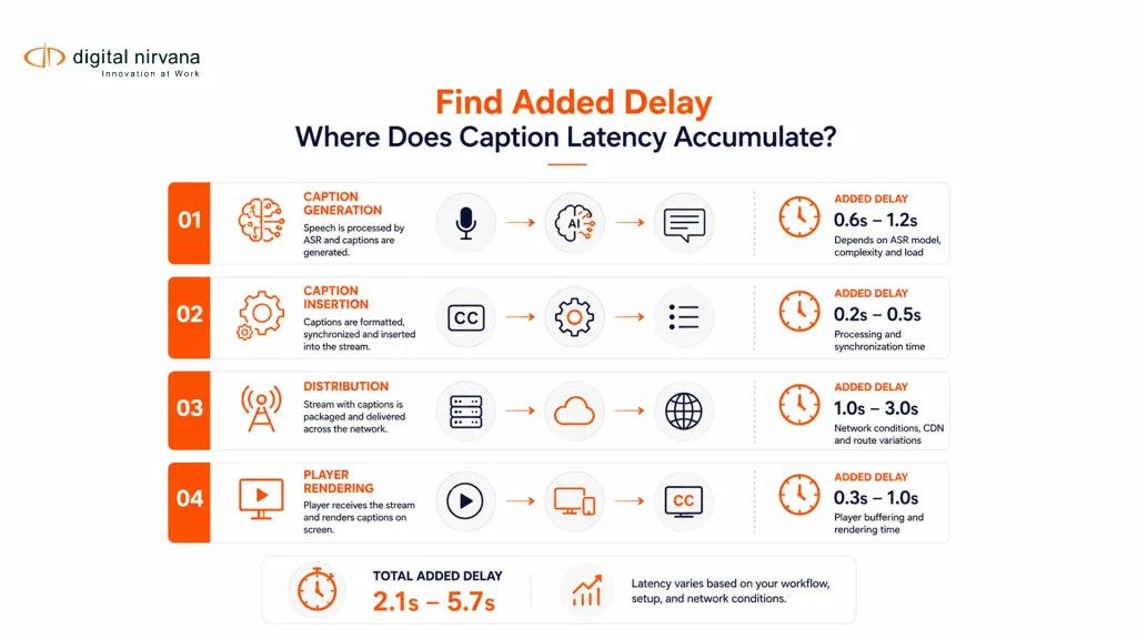 Live caption delay accumulates across caption generation, encoding, distribution, and player rendering.