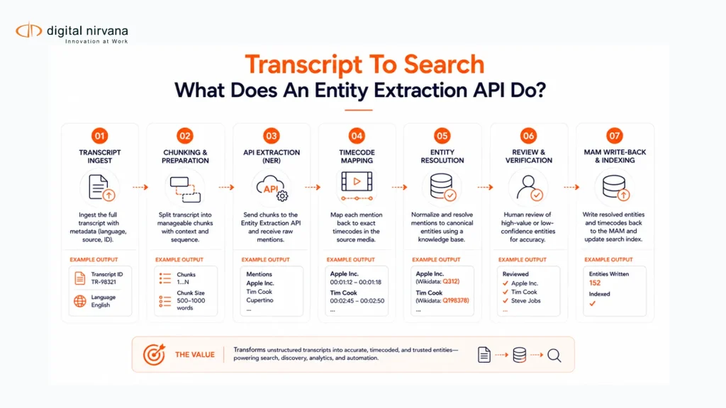 Seven-stage entity extraction pipeline turns timecoded transcripts into reviewed metadata for media search.
