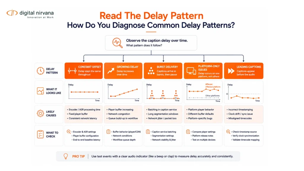 Caption delay patterns point engineers toward timestamp mapping, queue buildup, batching, platform, or video-delay causes.