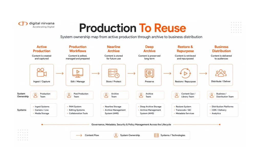 Production To Reuse
