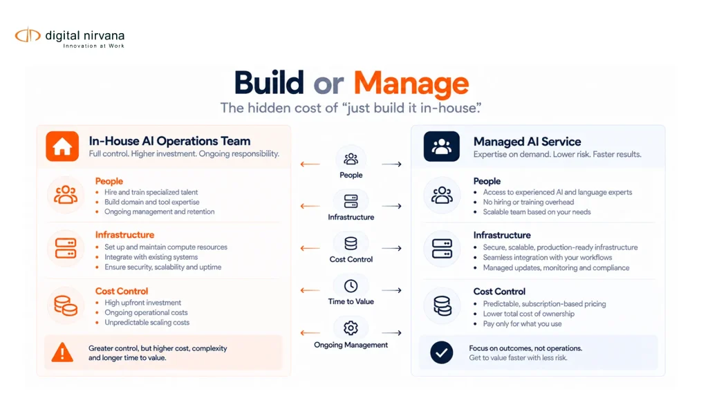 An illustration compares the staffing and infrastructure demands of in-house AI operations with a managed service.