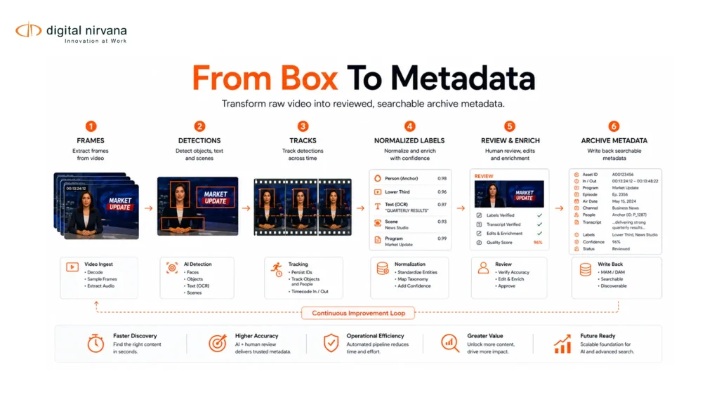 From Box To Metadata