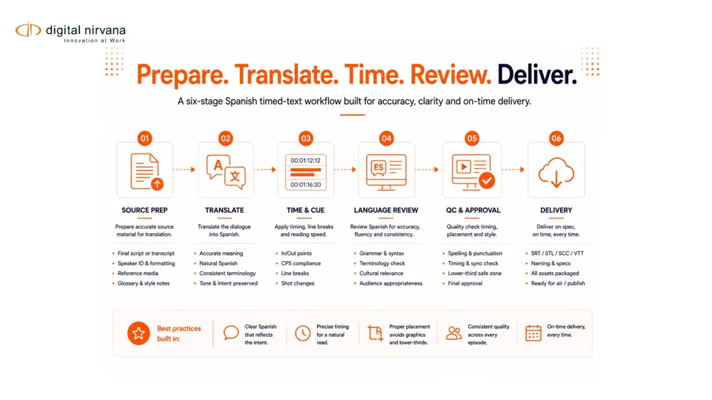 Prepare. Translate. Time. Review. Deliver.