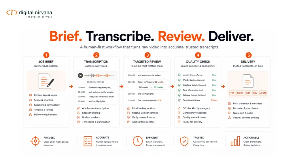 Brief. Transcribe. Review. Deliver.