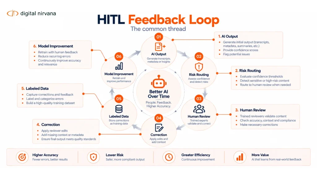 An infographic shows how AI outputs move through human review and corrections feed back into model improvement.