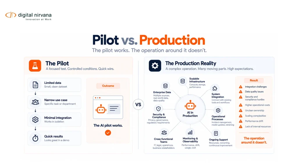 A split-screen illustration contrasts a polished AI pilot with the operational systems required for production.