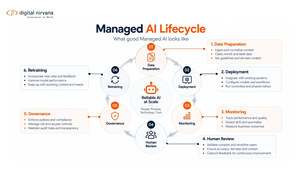 A circular infographic shows the stages of a Managed AI lifecycle from data preparation through retraining.