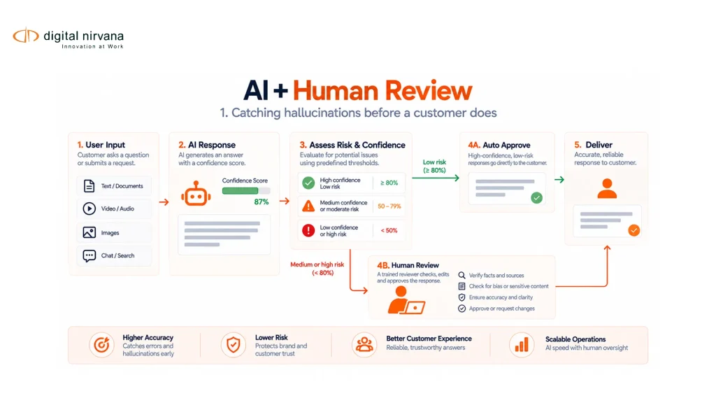A workflow illustration shows a low-confidence AI response being routed to a trained human reviewer.