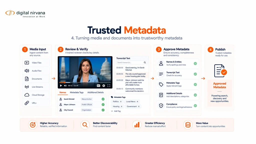 A reviewer checks names, transcript text, and tags before approving metadata for a media asset.