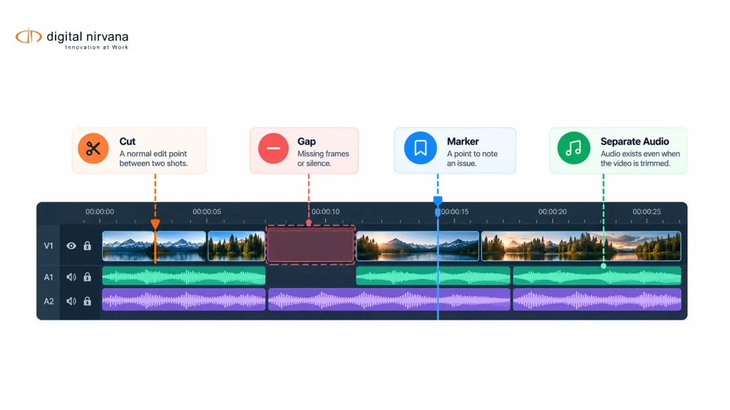 A short diagnostic sequence contains a cut, gap, marker, and separate audio for interchange testing.