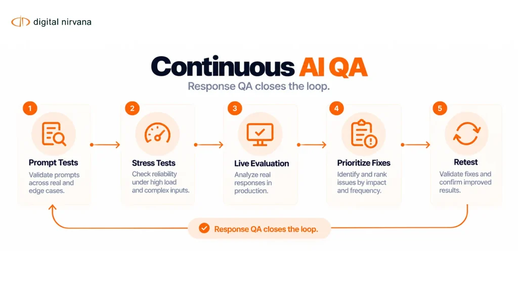 An infographic shows prompt testing and live response evaluation feeding prioritized fixes into a continuous QA cycle.