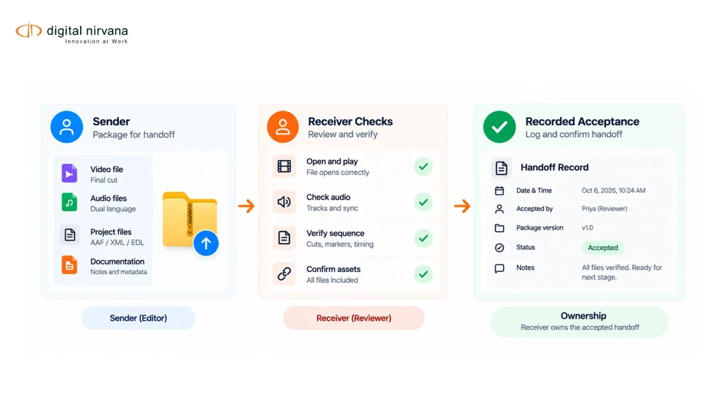 An infographic shows the sender packaging a sequence and the receiver checking it before acceptance.