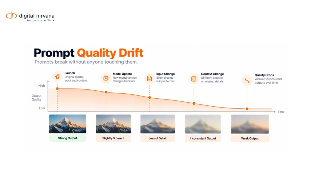 A timeline shows prompt output quality declining as the model, user inputs, and retrieved context change.