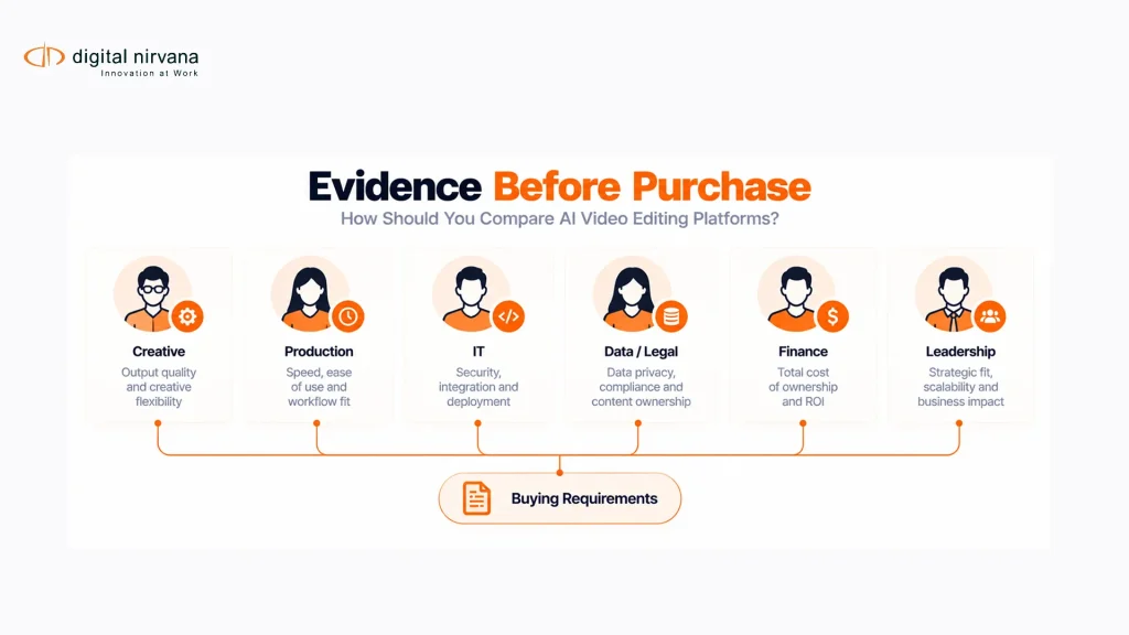 A comparison grid pairs buying requirements with evidence and responsible reviewers.