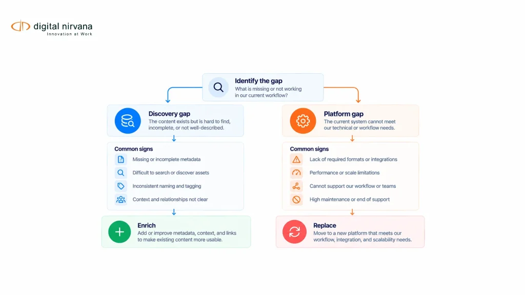 A decision split distinguishes a metadata discovery problem from a broader platform workflow problem.