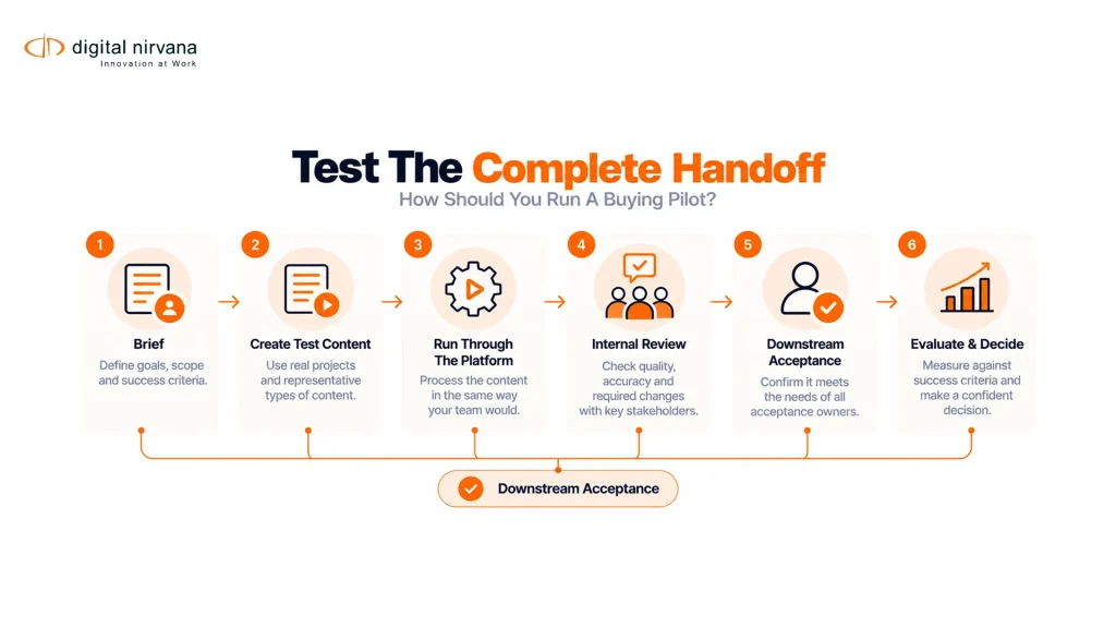 An infographic shows the pilot steps from defining the deliverable to accepting the downstream edit.