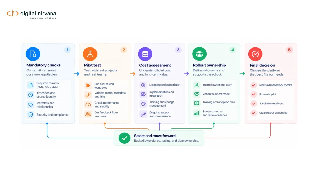 An infographic shows mandatory checks, equivalent pilots, cost evaluation, and rollout ownership before selection.