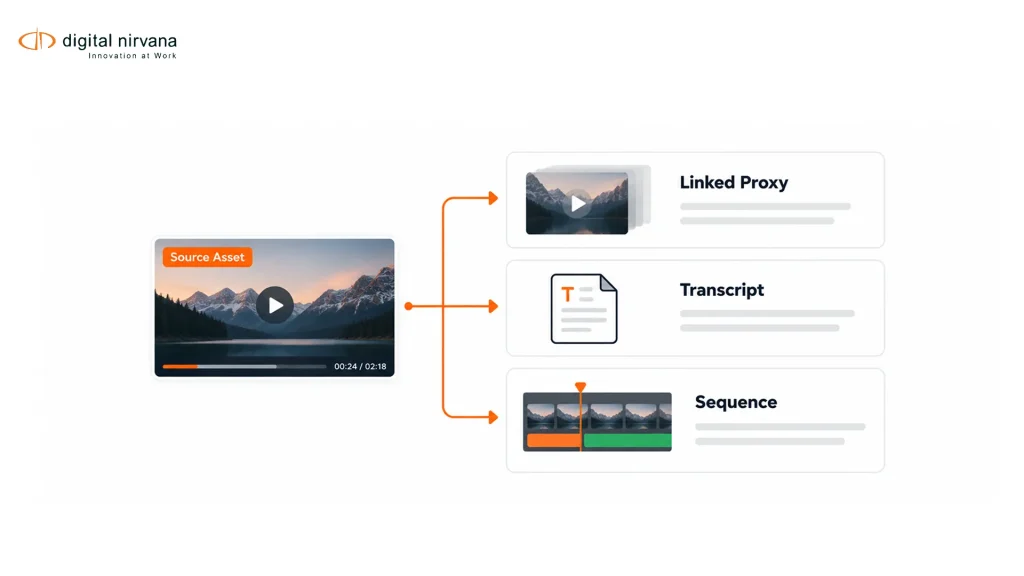 A source asset connects to its proxy, transcript, and editorial sequence.