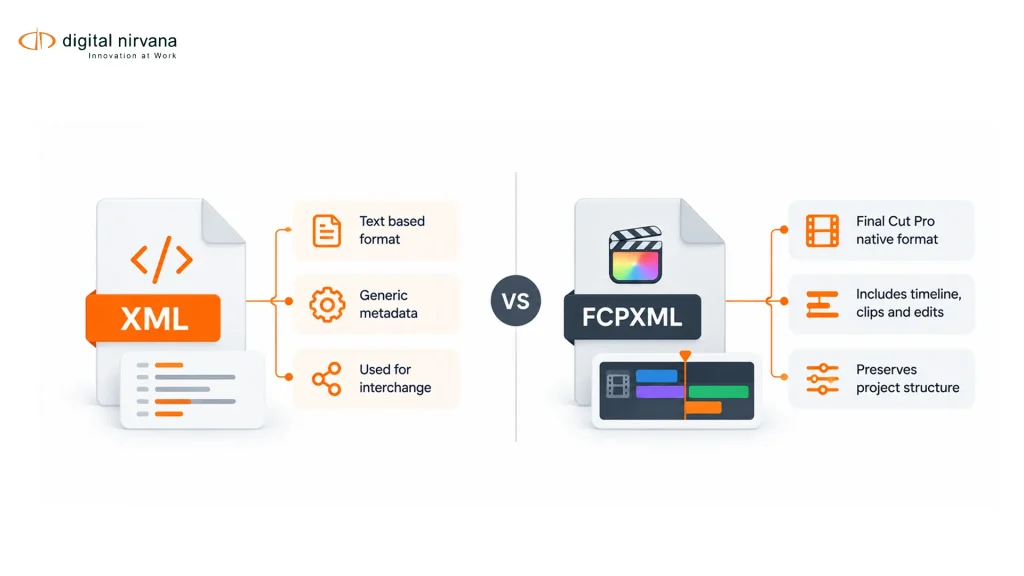 Two distinct export labels show that XML and FCPXML require separate compatibility checks.