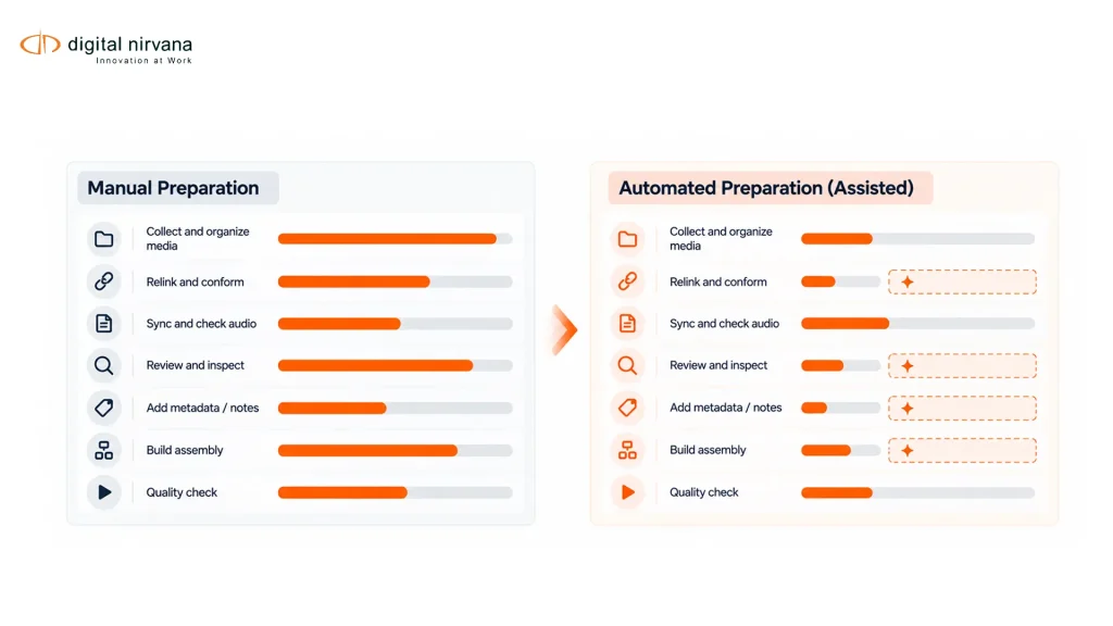 Two workflow columns compare manual preparation tasks with AI-assisted tasks requiring review.