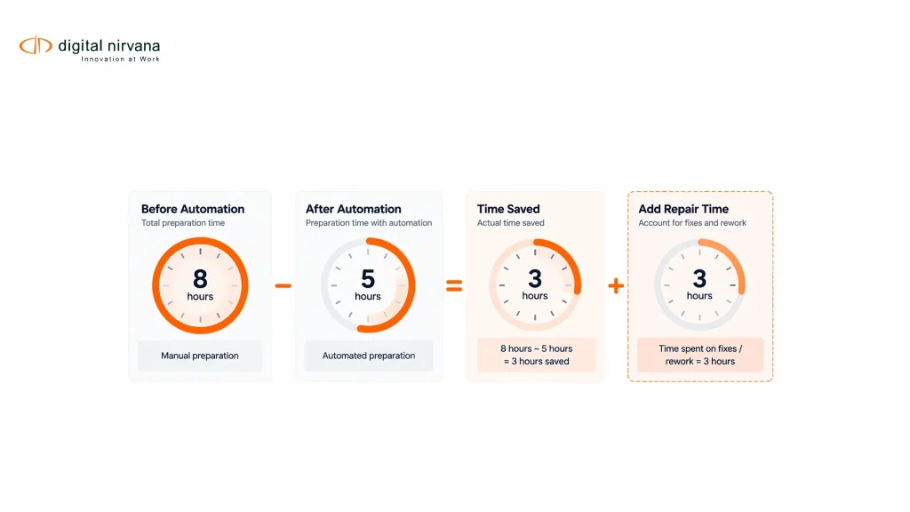 A clearly illustrative chart shows eight manual hours, five assisted hours, and three additional repair hours eliminating the saving.