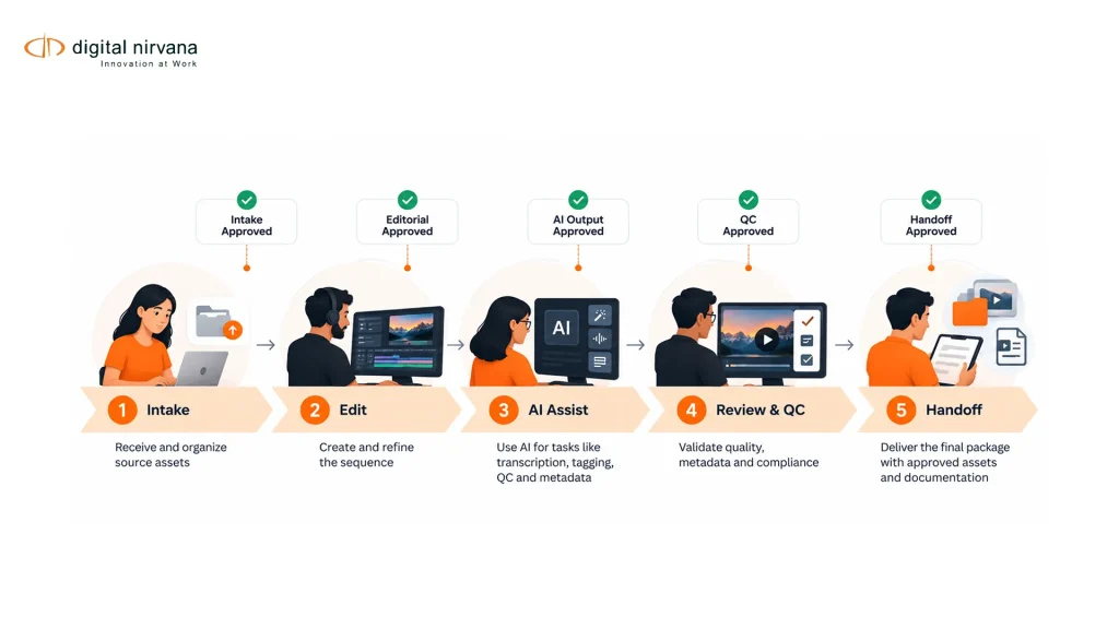 An infographic connects intake, preparation, assembly, review, and handoff with accountable reviewers.