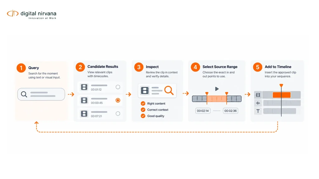 An infographic follows a query through candidate review to an accepted source range in an edit.