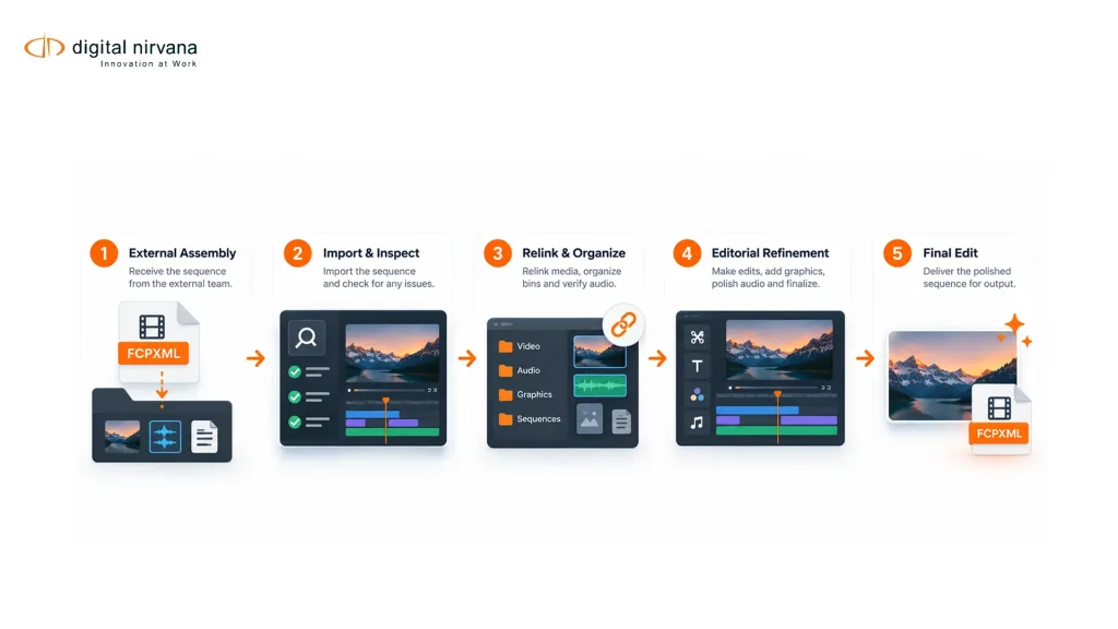 An infographic shows an assembly passing import checks before editorial refinement and finishing.