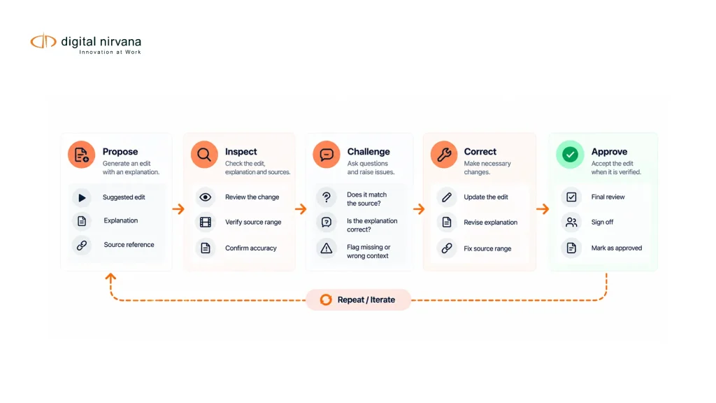 An infographic shows reviewers inspecting, challenging, correcting, and approving an AI-proposed edit.