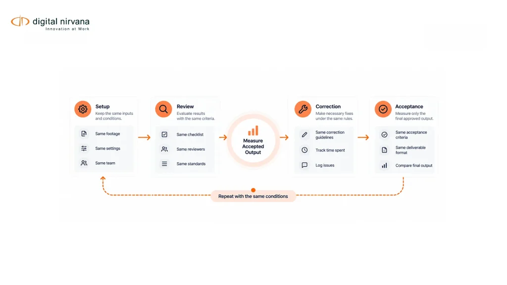 An infographic shows a fair pilot measuring equivalent work through final acceptance.
