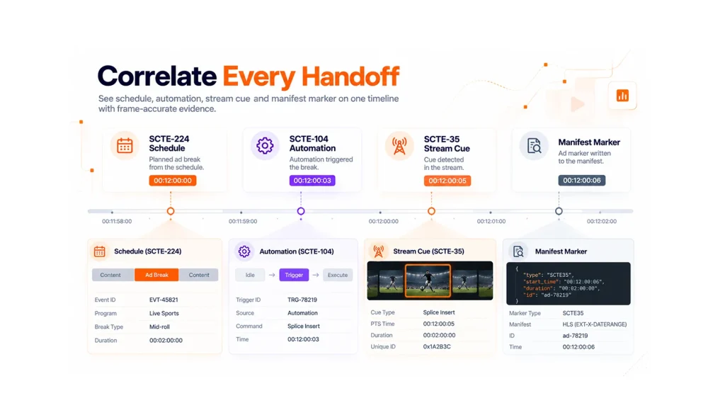 Correlate Every Handoff